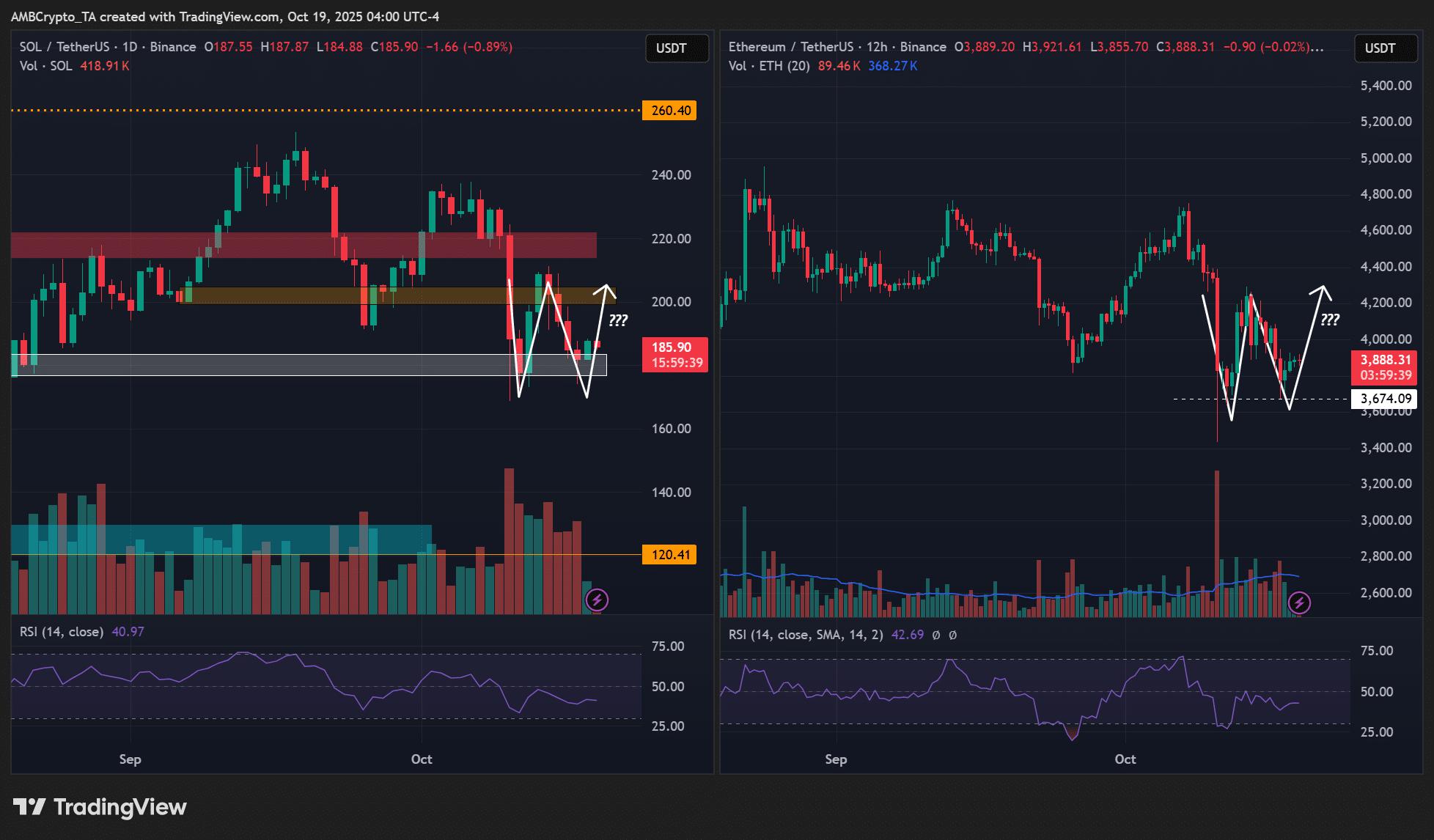 以太坊、Solana走势形成“W底”,去杠杆效果明显?