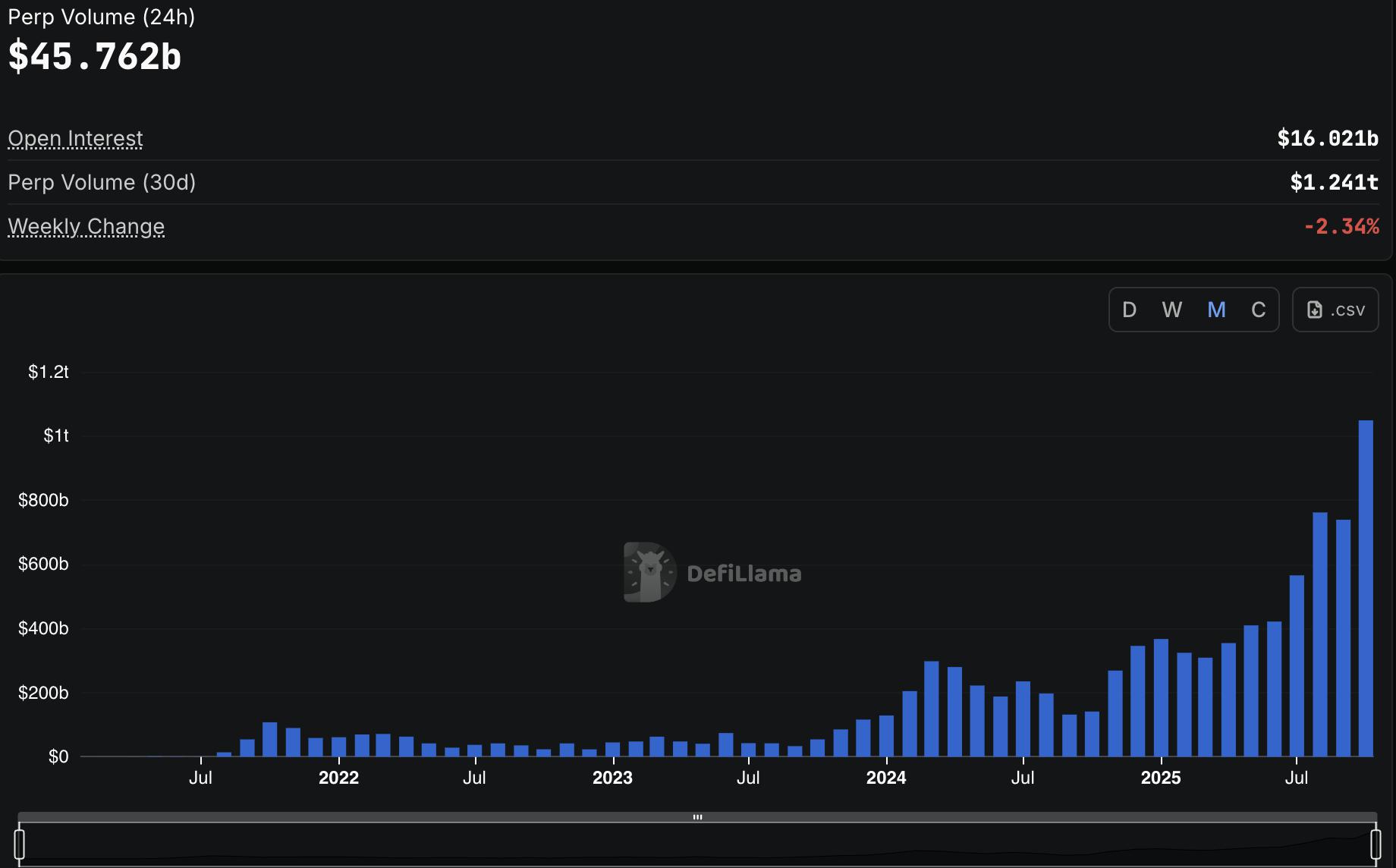 DeFi 永续合约交易量首次突破 1 万亿美元!