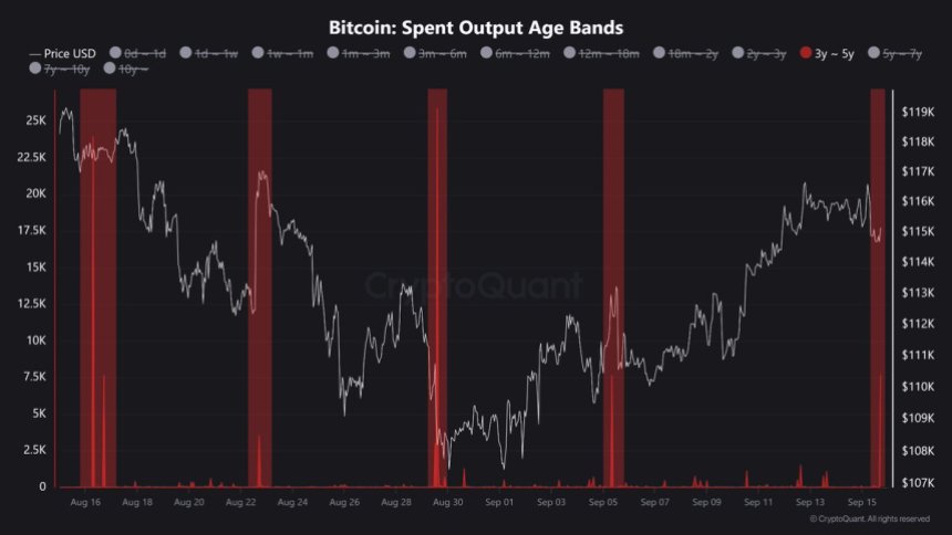 比特币休眠转为活跃，价格立即反应：7,547 BTC 被唤醒