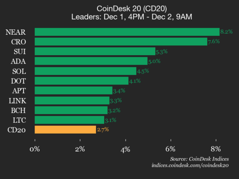 Update on CoinDesk 20 Index: NEAR Protocol (NEAR) Surges 8.2%, Index on the Rise